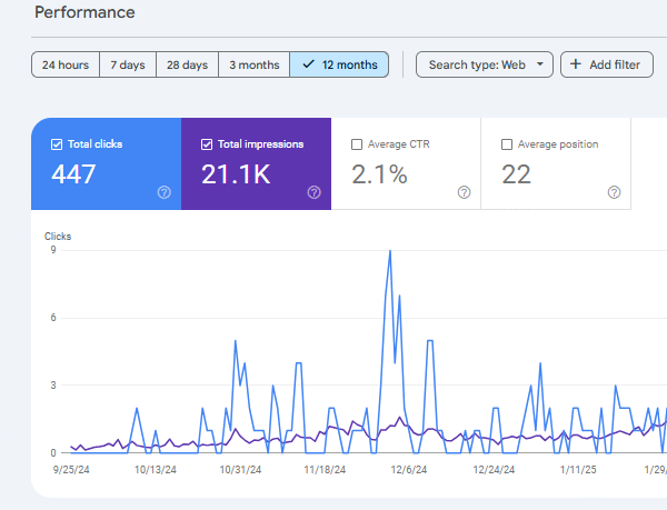 Property Management SEO Results – HQ Linkers