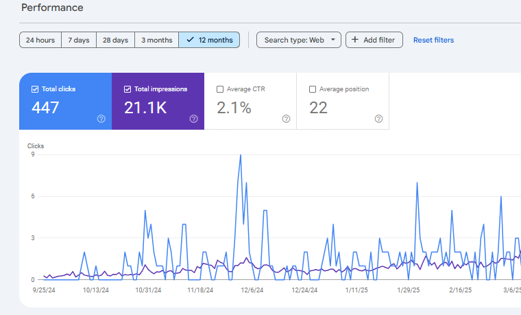 Property Management SEO Results – HQ Linkers