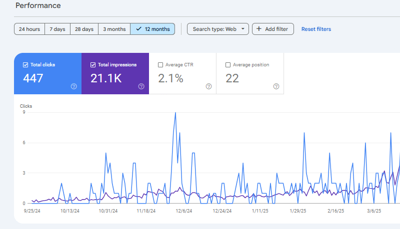 Property Management SEO Results – HQ Linkers